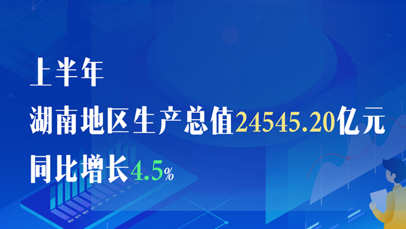 上半年湖南地區(qū)生產(chǎn)總值24545.20億元 同比增長(zhǎng)4.5%